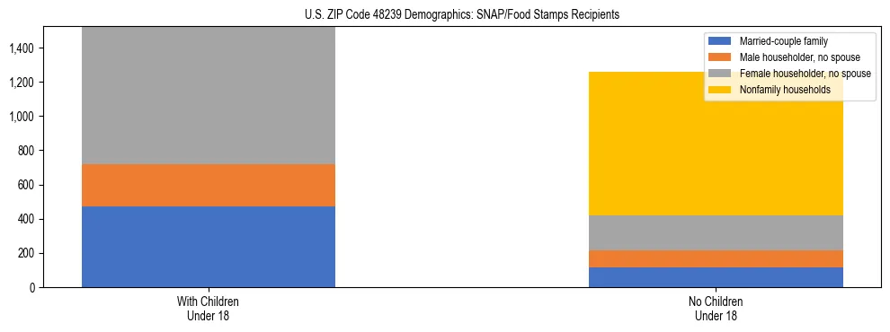 Stacked bar chart showing SNAP/Food Stamps recipient household composition by presence of children under 18 in US ZIP Code 48239, based on 2023 ACS data.