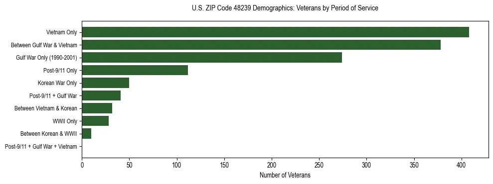 Horizontal bar chart showing veteran distribution by period of military service in US ZIP Code 48239, based on 2023 ACS data.