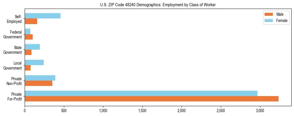 Horizontal bar chart showing employment distribution by class of worker and gender in US ZIP Code 48240, based on 2023 ACS data.