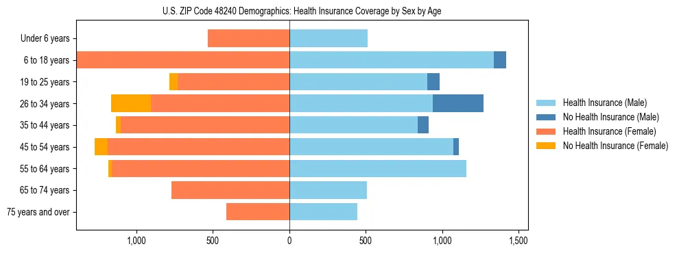 Pyramid chart showing health insurance coverage by age and sex in US ZIP Code 48240.