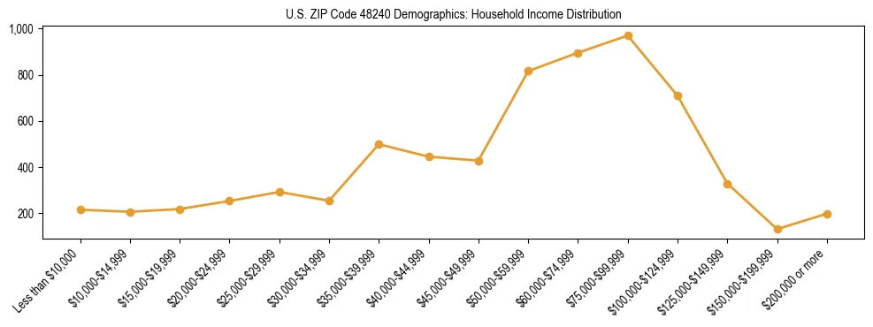 Horizontal bar chart showing household income distribution in US ZIP Code 48240.