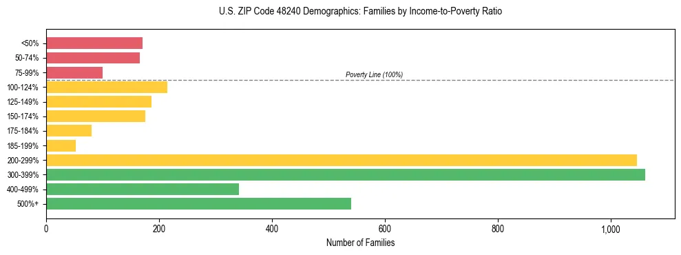Horizontal bar chart showing family distribution by income-to-poverty ratio in US ZIP Code 48240, based on 2023 ACS data.