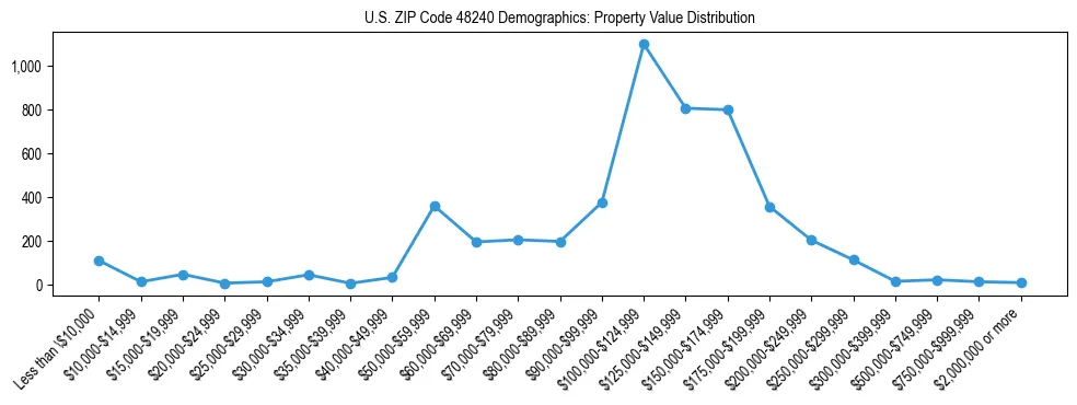 Line chart showing the distribution of property values for owner-occupied housing units in US ZIP Code 48240.