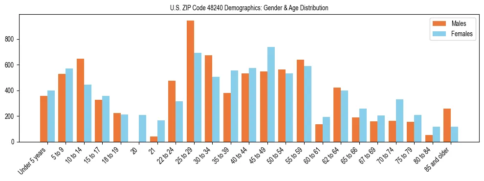 Bar chart showing the population distribution of US ZIP Code 48240 by age group and gender, based on 2023 ACS data.