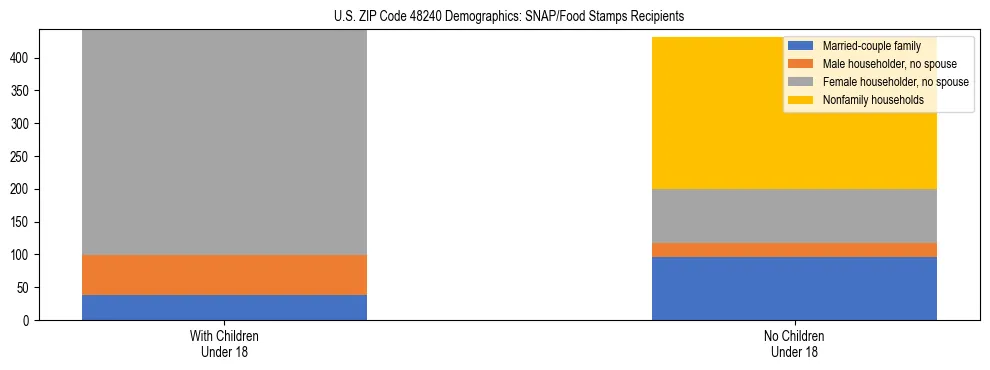 Stacked bar chart showing SNAP/Food Stamps recipient household composition by presence of children under 18 in US ZIP Code 48240, based on 2023 ACS data.