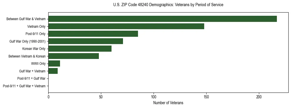 Horizontal bar chart showing veteran distribution by period of military service in US ZIP Code 48240, based on 2023 ACS data.