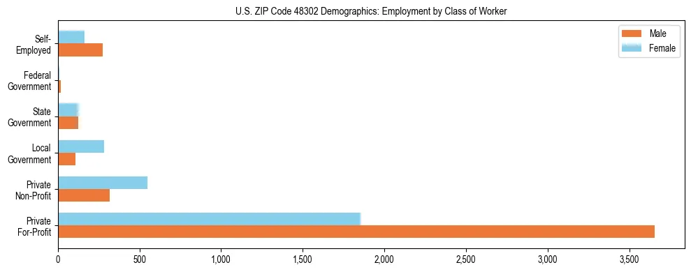Horizontal bar chart showing employment distribution by class of worker and gender in US ZIP Code 48302, based on 2023 ACS data.