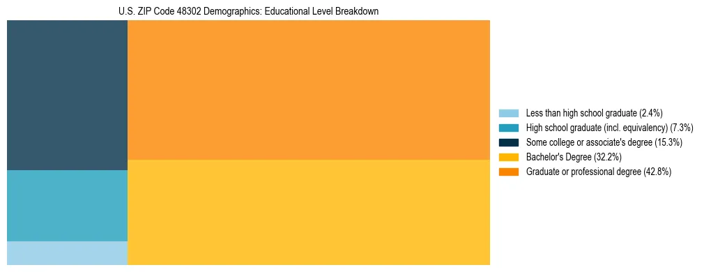 Treemap chart illustrating the educational attainment breakdown for population 25 years and over in US ZIP Code 48302.