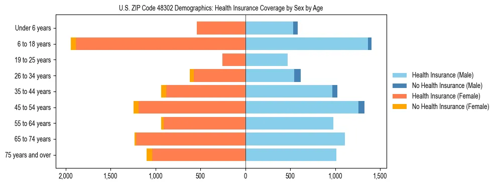 Pyramid chart showing health insurance coverage by age and sex in US ZIP Code 48302.