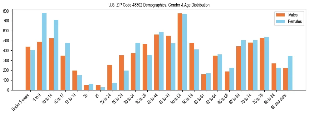 Bar chart showing the population distribution of US ZIP Code 48302 by age group and gender, based on 2023 ACS data.