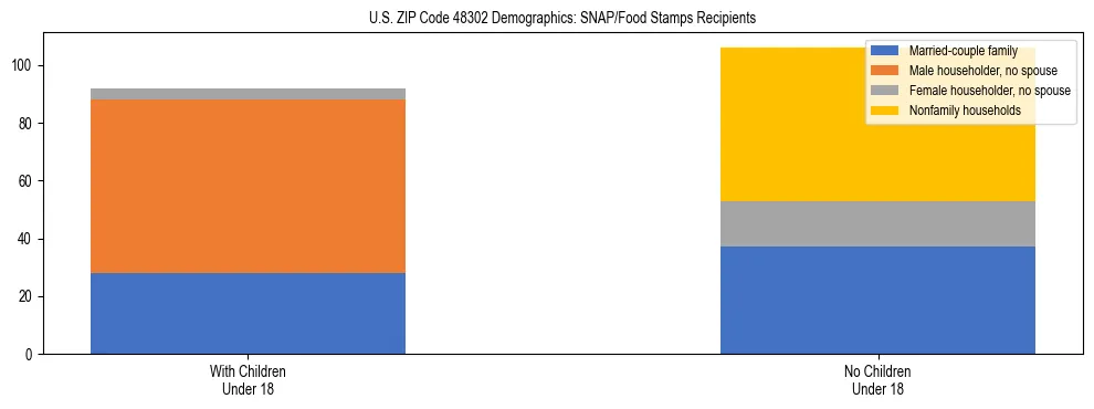 Stacked bar chart showing SNAP/Food Stamps recipient household composition by presence of children under 18 in US ZIP Code 48302, based on 2023 ACS data.