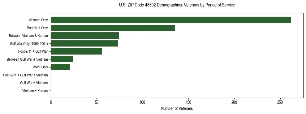 Horizontal bar chart showing veteran distribution by period of military service in US ZIP Code 48302, based on 2023 ACS data.