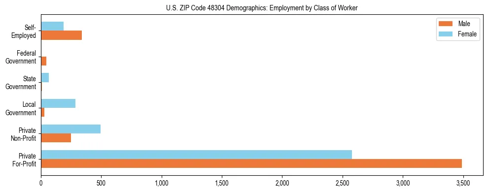Horizontal bar chart showing employment distribution by class of worker and gender in US ZIP Code 48304, based on 2023 ACS data.