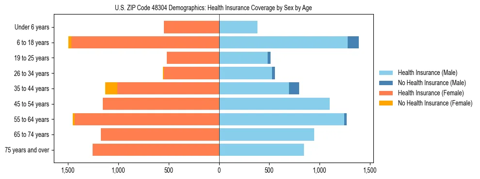 Pyramid chart showing health insurance coverage by age and sex in US ZIP Code 48304.