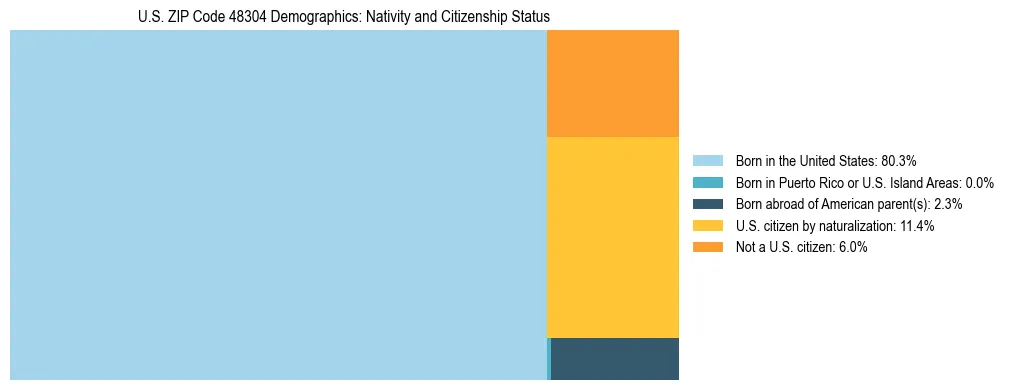 Treemap showing the population distribution by nativity and citizenship status in US ZIP Code 48304 based on U.S. Census data.