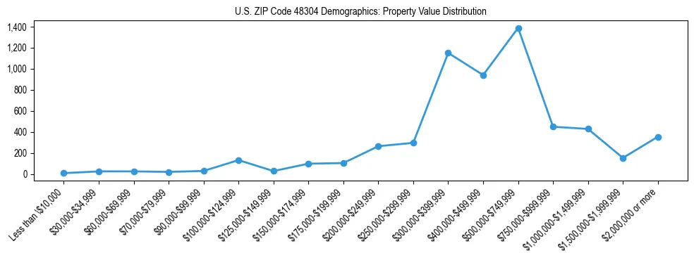 Line chart showing the distribution of property values for owner-occupied housing units in US ZIP Code 48304.