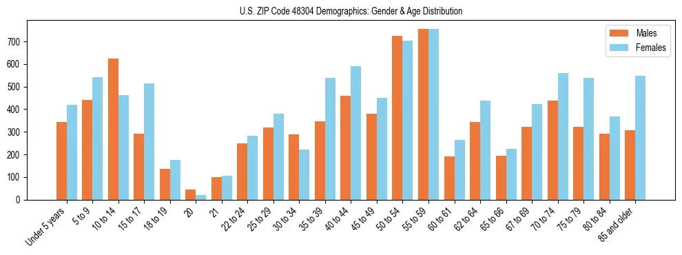 Bar chart showing the population distribution of US ZIP Code 48304 by age group and gender, based on 2023 ACS data.