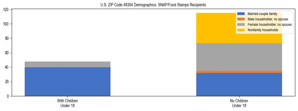 Stacked bar chart showing SNAP/Food Stamps recipient household composition by presence of children under 18 in US ZIP Code 48304, based on 2023 ACS data.