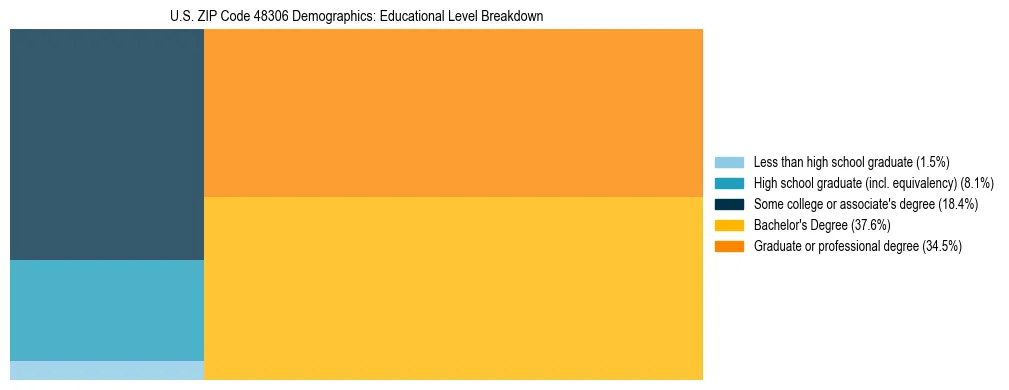 Treemap chart illustrating the educational attainment breakdown for population 25 years and over in US ZIP Code 48306.