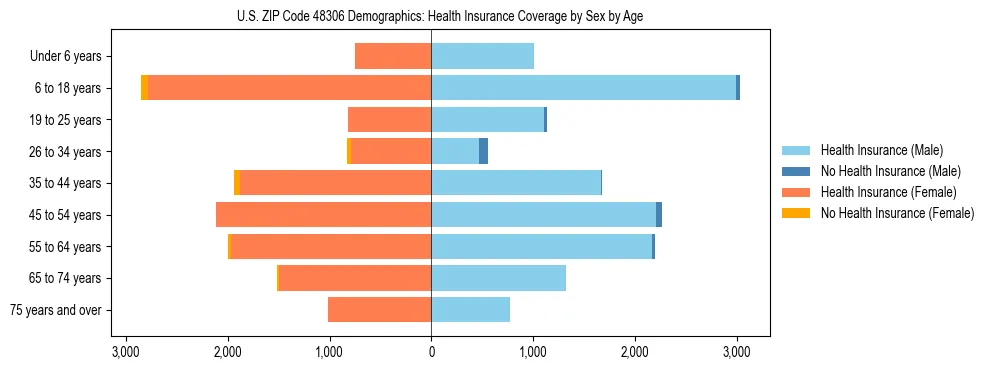 Pyramid chart showing health insurance coverage by age and sex in US ZIP Code 48306.
