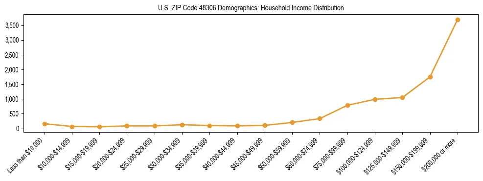 Horizontal bar chart showing household income distribution in US ZIP Code 48306.