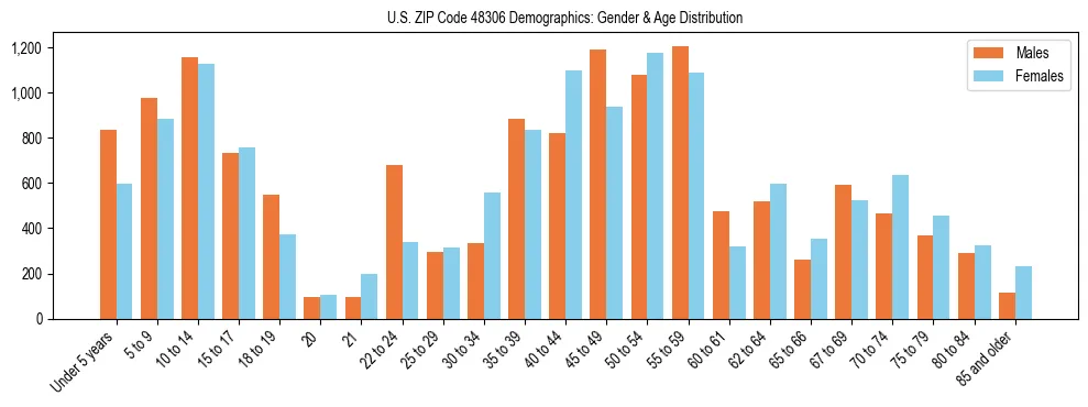 Bar chart showing the population distribution of US ZIP Code 48306 by age group and gender, based on 2023 ACS data.