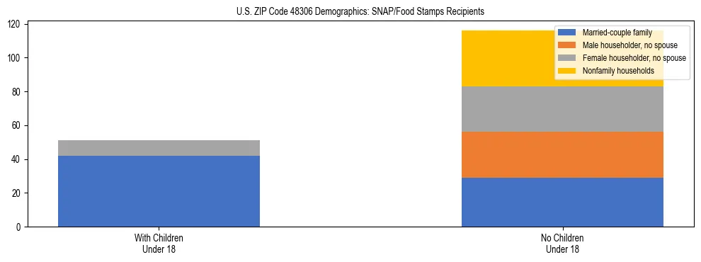 Stacked bar chart showing SNAP/Food Stamps recipient household composition by presence of children under 18 in US ZIP Code 48306, based on 2023 ACS data.