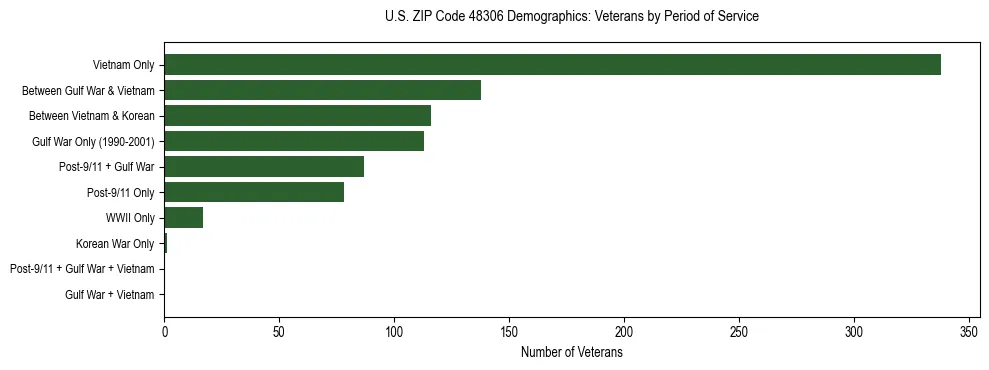 Horizontal bar chart showing veteran distribution by period of military service in US ZIP Code 48306, based on 2023 ACS data.