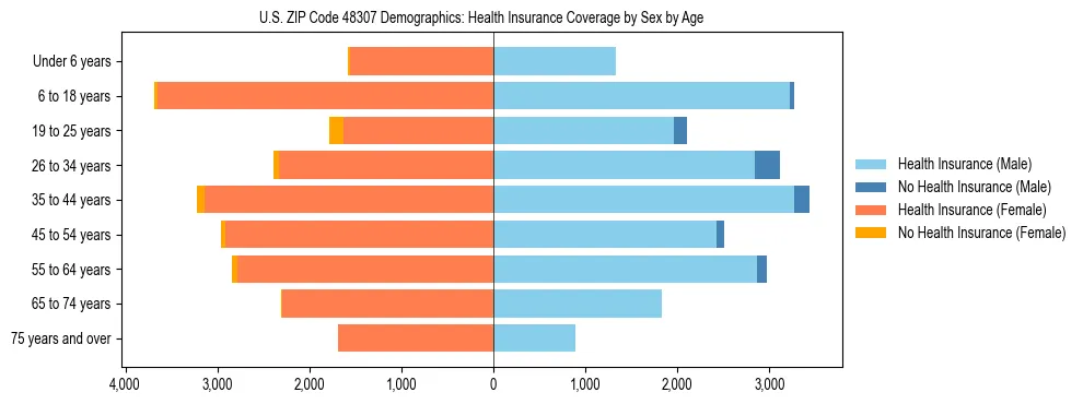 Pyramid chart showing health insurance coverage by age and sex in US ZIP Code 48307.