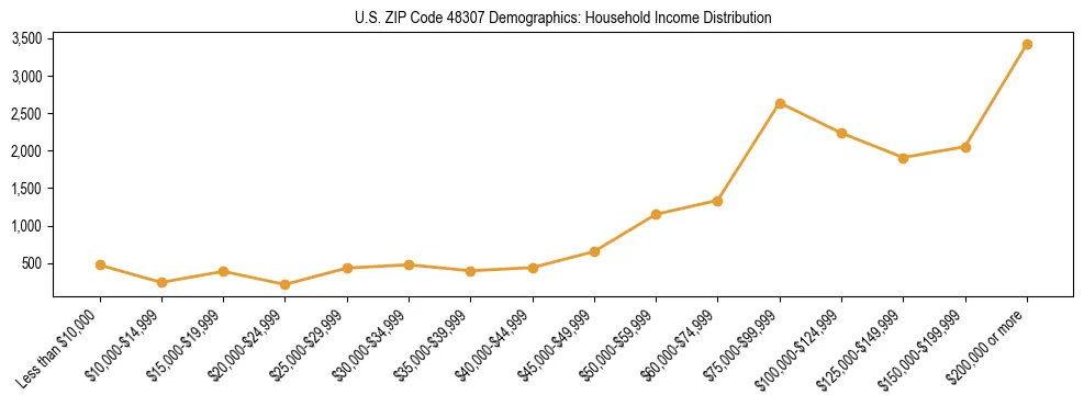 Horizontal bar chart showing household income distribution in US ZIP Code 48307.