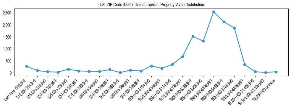 Line chart showing the distribution of property values for owner-occupied housing units in US ZIP Code 48307.