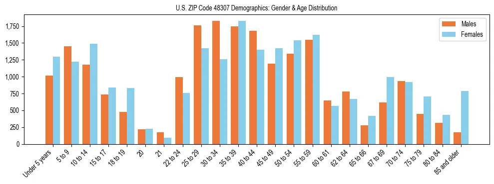 Bar chart showing the population distribution of US ZIP Code 48307 by age group and gender, based on 2023 ACS data.