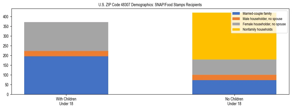 Stacked bar chart showing SNAP/Food Stamps recipient household composition by presence of children under 18 in US ZIP Code 48307, based on 2023 ACS data.