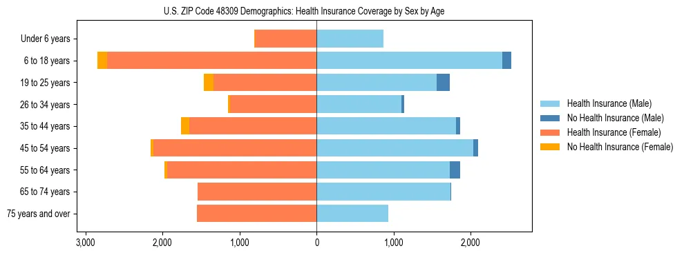 Pyramid chart showing health insurance coverage by age and sex in US ZIP Code 48309.