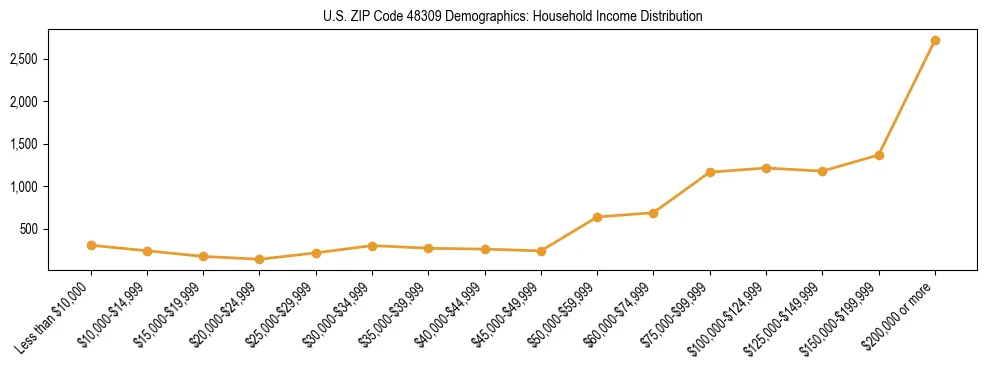 Horizontal bar chart showing household income distribution in US ZIP Code 48309.