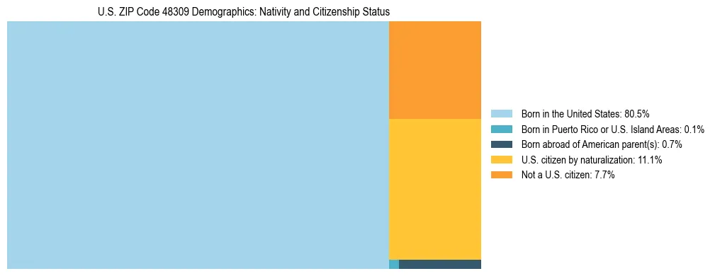 Treemap showing the population distribution by nativity and citizenship status in US ZIP Code 48309 based on U.S. Census data.