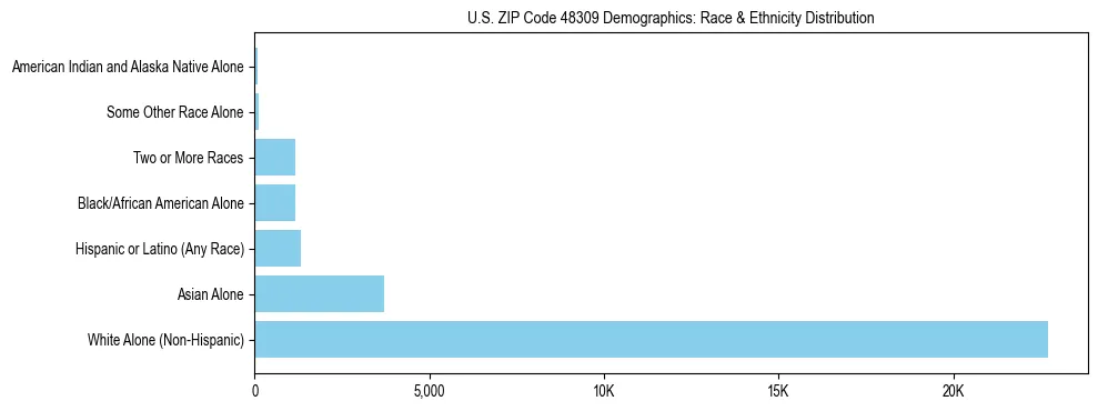 Race and Ethnicity Distribution Chart for US ZIP Code 48309