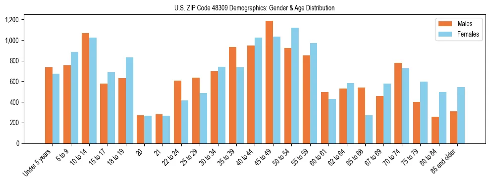 Bar chart showing the population distribution of US ZIP Code 48309 by age group and gender, based on 2023 ACS data.