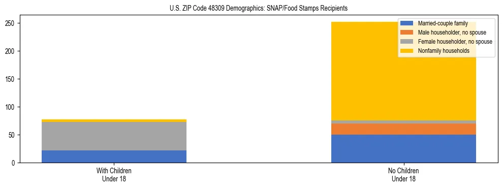 Stacked bar chart showing SNAP/Food Stamps recipient household composition by presence of children under 18 in US ZIP Code 48309, based on 2023 ACS data.