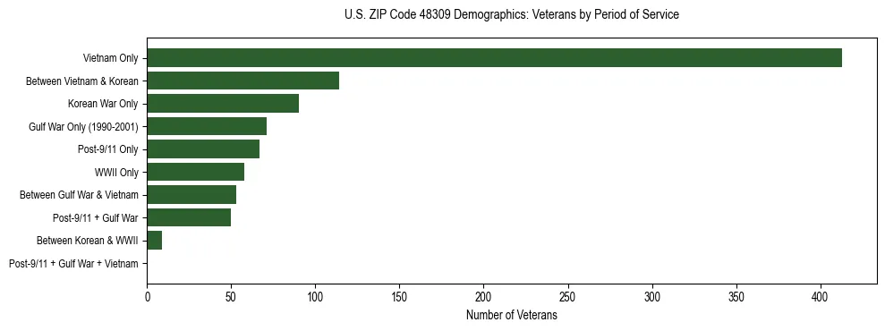 Horizontal bar chart showing veteran distribution by period of military service in US ZIP Code 48309, based on 2023 ACS data.