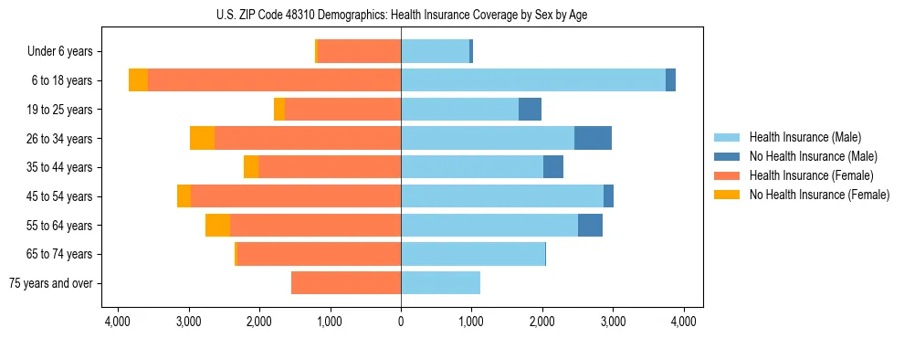 Pyramid chart showing health insurance coverage by age and sex in US ZIP Code 48310.