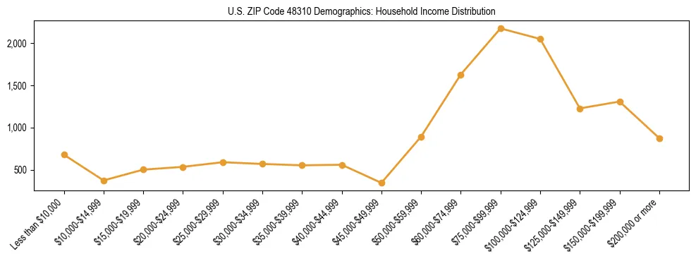Horizontal bar chart showing household income distribution in US ZIP Code 48310.