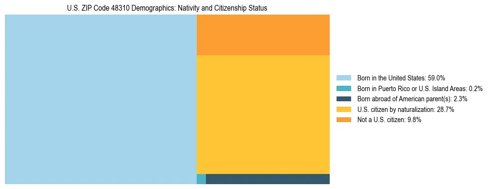 Treemap showing the population distribution by nativity and citizenship status in US ZIP Code 48310 based on U.S. Census data.