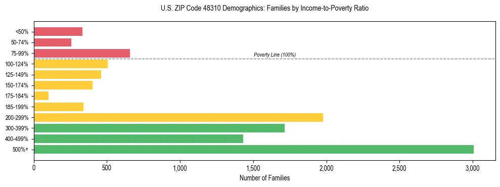 Horizontal bar chart showing family distribution by income-to-poverty ratio in US ZIP Code 48310, based on 2023 ACS data.