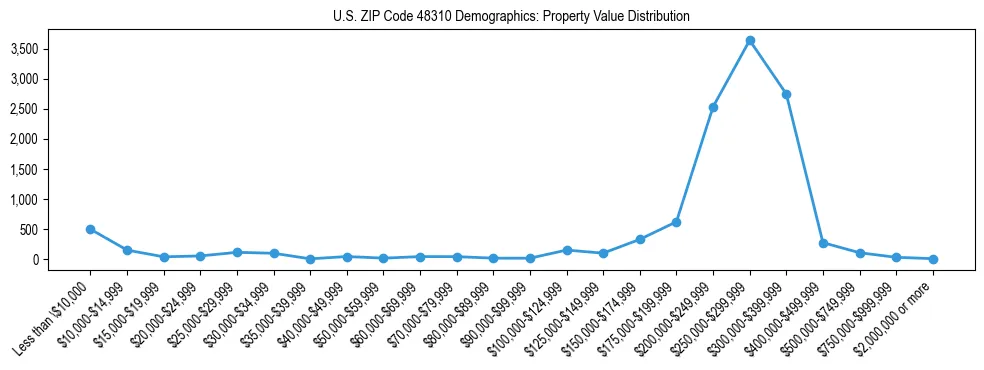 Line chart showing the distribution of property values for owner-occupied housing units in US ZIP Code 48310.