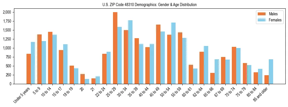 Bar chart showing the population distribution of US ZIP Code 48310 by age group and gender, based on 2023 ACS data.