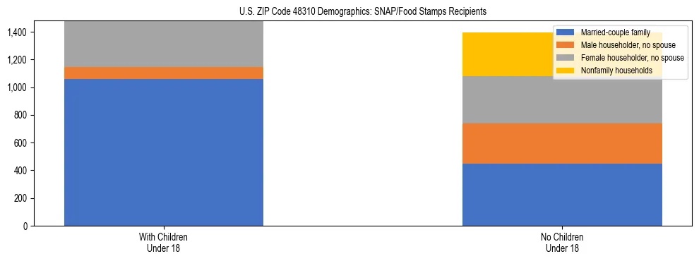 Stacked bar chart showing SNAP/Food Stamps recipient household composition by presence of children under 18 in US ZIP Code 48310, based on 2023 ACS data.