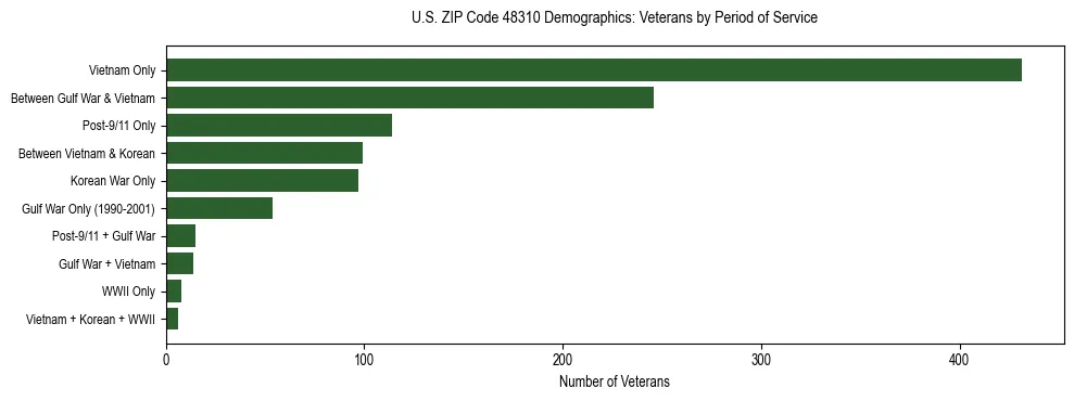 Horizontal bar chart showing veteran distribution by period of military service in US ZIP Code 48310, based on 2023 ACS data.