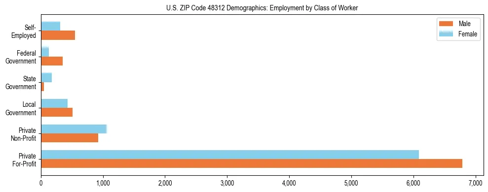 Horizontal bar chart showing employment distribution by class of worker and gender in US ZIP Code 48312, based on 2023 ACS data.