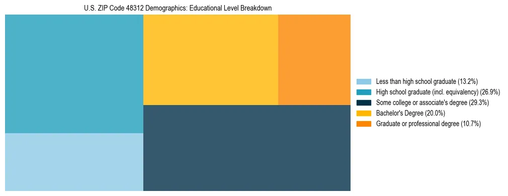 Treemap chart illustrating the educational attainment breakdown for population 25 years and over in US ZIP Code 48312.